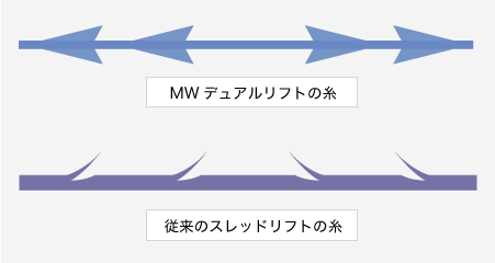 MWデュアルリフトの糸
