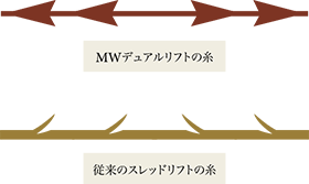 形状の異なる糸